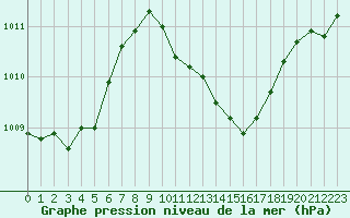 Courbe de la pression atmosphrique pour Le Luc (83)