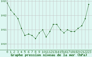 Courbe de la pression atmosphrique pour Pau (64)