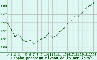 Courbe de la pression atmosphrique pour Toulon (83)