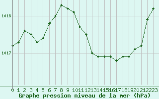 Courbe de la pression atmosphrique pour Le Luc - Cannet des Maures (83)