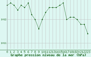 Courbe de la pression atmosphrique pour Valleroy (54)