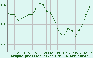 Courbe de la pression atmosphrique pour Pertuis - Grand Cros (84)