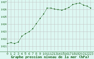 Courbe de la pression atmosphrique pour Aigrefeuille d