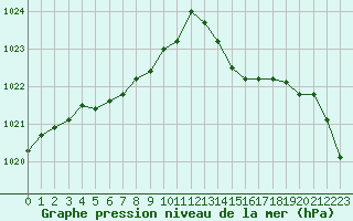 Courbe de la pression atmosphrique pour Sandillon (45)