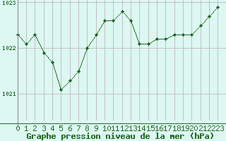 Courbe de la pression atmosphrique pour Cazaux (33)