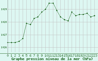 Courbe de la pression atmosphrique pour Melun (77)