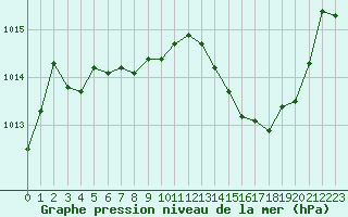 Courbe de la pression atmosphrique pour Puissalicon (34)