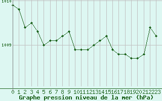 Courbe de la pression atmosphrique pour Calvi (2B)