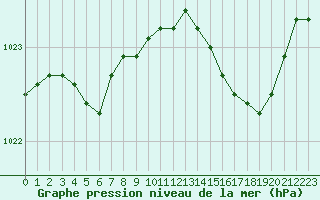 Courbe de la pression atmosphrique pour Lille (59)