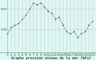 Courbe de la pression atmosphrique pour Mcon (71)