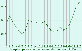 Courbe de la pression atmosphrique pour Taradeau (83)