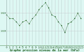 Courbe de la pression atmosphrique pour Bergerac (24)
