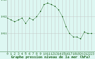 Courbe de la pression atmosphrique pour Cap Corse (2B)