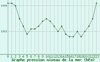 Courbe de la pression atmosphrique pour Marignane (13)