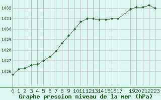 Courbe de la pression atmosphrique pour Mouilleron-le-Captif (85)