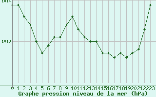 Courbe de la pression atmosphrique pour Istres (13)