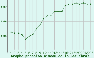 Courbe de la pression atmosphrique pour Brest (29)