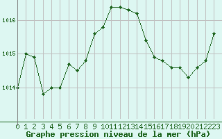 Courbe de la pression atmosphrique pour Herserange (54)