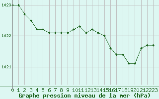 Courbe de la pression atmosphrique pour Dieppe (76)