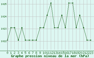 Courbe de la pression atmosphrique pour Turretot (76)