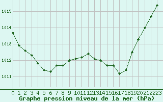 Courbe de la pression atmosphrique pour Valleroy (54)