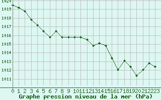 Courbe de la pression atmosphrique pour Avila - La Colilla (Esp)