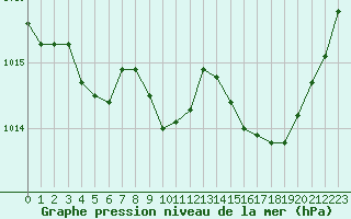 Courbe de la pression atmosphrique pour Guret Saint-Laurent (23)