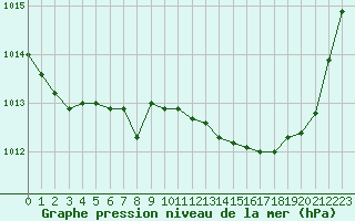 Courbe de la pression atmosphrique pour Cerisiers (89)