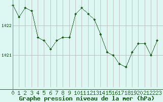 Courbe de la pression atmosphrique pour Angers-Beaucouz (49)
