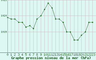 Courbe de la pression atmosphrique pour Frontenay (79)