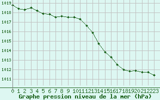 Courbe de la pression atmosphrique pour Saclas (91)