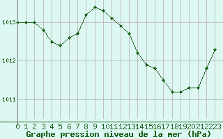 Courbe de la pression atmosphrique pour Saint-Sorlin-en-Valloire (26)