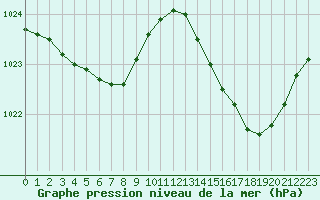 Courbe de la pression atmosphrique pour Izegem (Be)