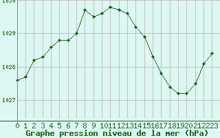 Courbe de la pression atmosphrique pour Avord (18)