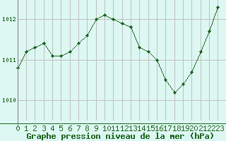 Courbe de la pression atmosphrique pour Jan (Esp)