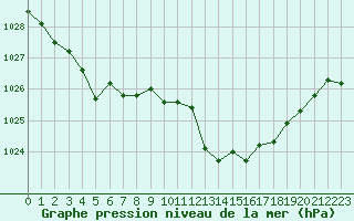 Courbe de la pression atmosphrique pour Cap Corse (2B)