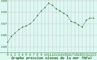 Courbe de la pression atmosphrique pour Woluwe-Saint-Pierre (Be)
