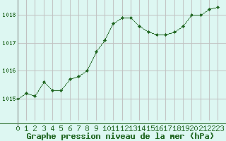 Courbe de la pression atmosphrique pour Crest (26)