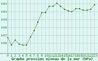 Courbe de la pression atmosphrique pour Cap Bar (66)