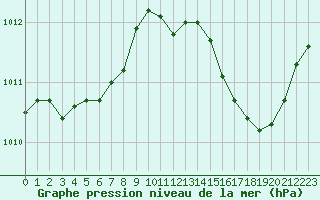Courbe de la pression atmosphrique pour Estres-la-Campagne (14)