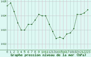 Courbe de la pression atmosphrique pour Cap Corse (2B)