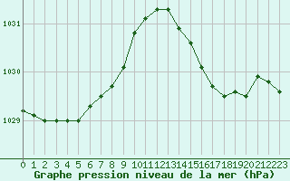 Courbe de la pression atmosphrique pour Ploumanac