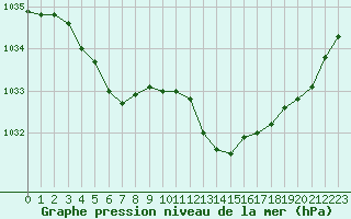 Courbe de la pression atmosphrique pour Sorcy-Bauthmont (08)