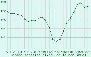 Courbe de la pression atmosphrique pour Millau - Soulobres (12)