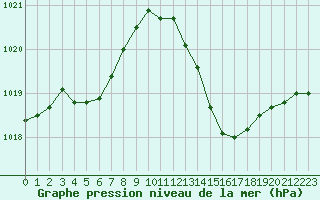 Courbe de la pression atmosphrique pour Frontenay (79)