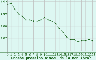 Courbe de la pression atmosphrique pour Sandillon (45)