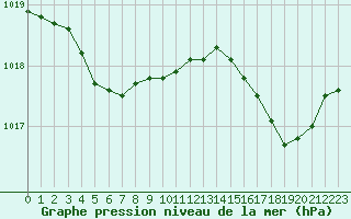 Courbe de la pression atmosphrique pour Saint-Igneuc (22)