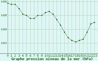 Courbe de la pression atmosphrique pour Thoiras (30)