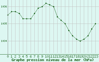 Courbe de la pression atmosphrique pour Dinard (35)