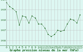 Courbe de la pression atmosphrique pour Perpignan Moulin  Vent (66)